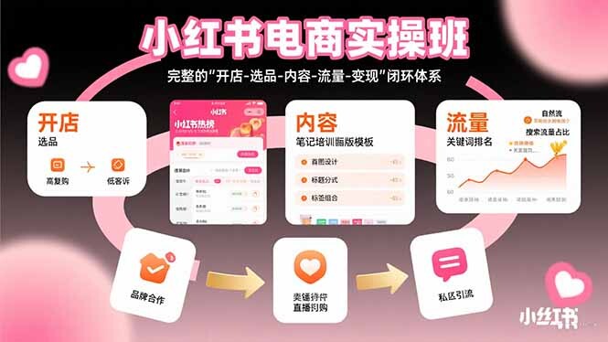 小红书电商实操班：完整的”开店-选品-内容-流量-变现”闭环体系-轻创网