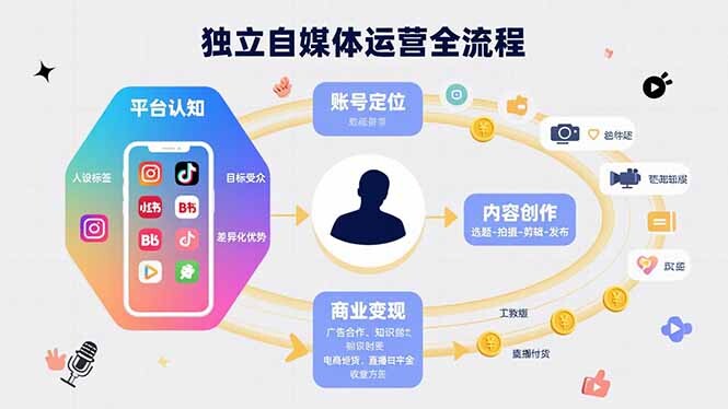 独立自媒体运营的全流程，从平台认知、账号定位、内容创作到商业变现-轻创网