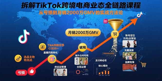 拆解TikTok跨境电商业态全链路课程：从亏损到月销2000万GMV的实战方法论-轻创网