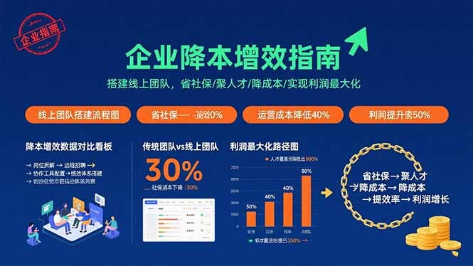 企业降本增效指南：搭建线上团队，省社保/聚人才/降成本/实现利润最大化-轻创网