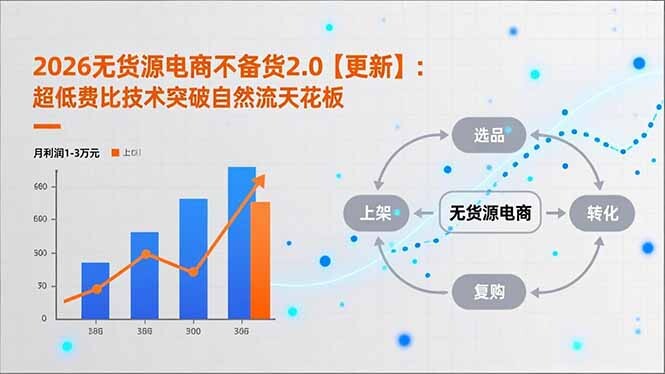 2026无货源电商不备货2.0【更新】：超低费比技术突破自然流天花板，单店月利润1-3万元-轻创网