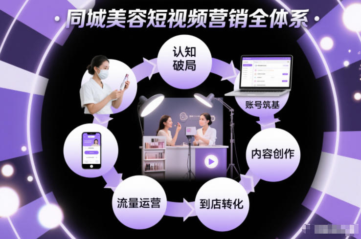 同城美容短视频营销全体系，从认知破局、账号筑基、内容创作、流量运营到到店转化的完整落地体系-轻创网